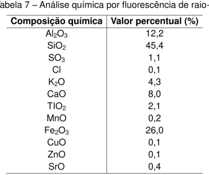 Tabela 7  –  Análise química por fluorescência de raio-x  Composição química  Valor percentual (%) 