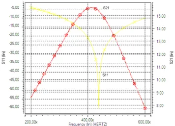 Fig. 2 – MOS LNA used in the simulations. 