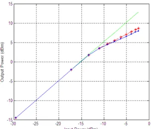 Fig. 11 – LNA’s power transfer characteristic obtained observing  its  output  directly  (*),  using  the  RMS-DC  detector  (•),  and  considering only the linear ideal characteristic