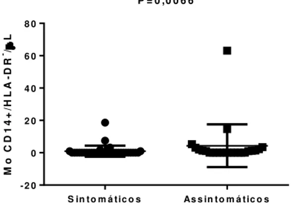 Figura 4 – Número absoluto de células CD14 + /HLA-DR -  nos pacientes sintomáticos e assinto- assinto-máticos da doença de Chagas