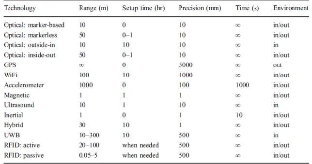 Tabela 2.1 - Comparação entre diversas tecnologias para efectuar tracking [5]. 