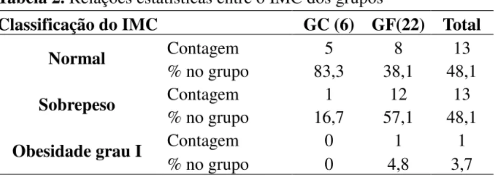 Tabela 2. Relações estatísticas entre o IMC dos grupos 