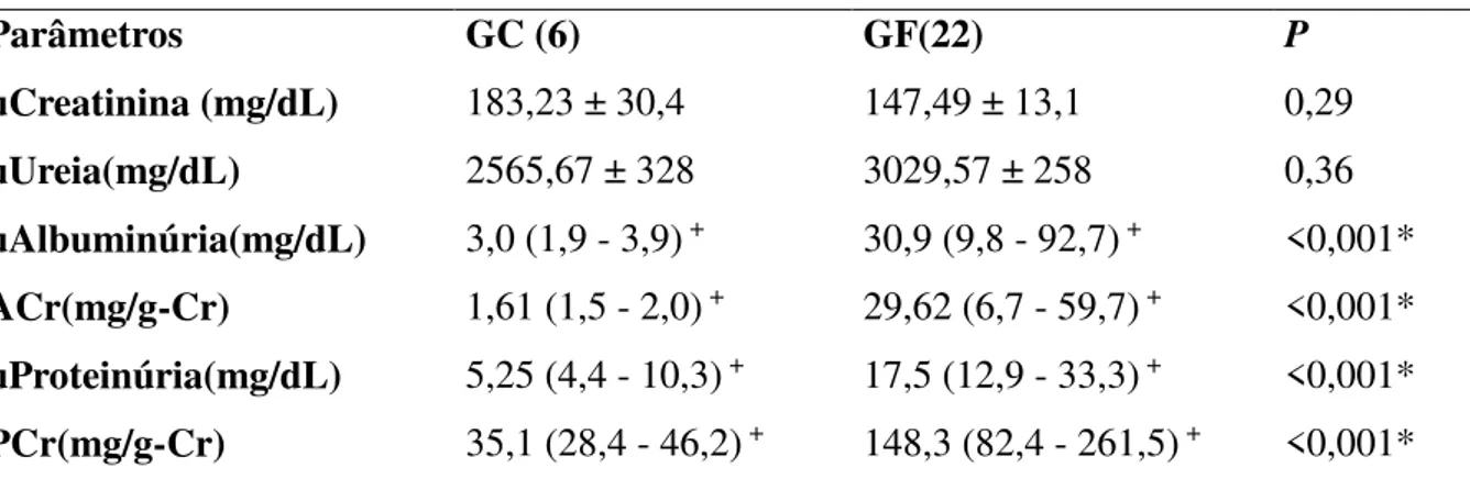 Tabela 3. Comparação dos marcadores de lesão renal entre os grupos  Parâmetros  uCreatinina (mg/dL)  GC (6)  183,23 ± 30,4  GF(22)  147,49 ± 13,1  P  0,29  uUreia(mg/dL)  2565,67 ± 328  3029,57 ± 258  0,36  uAlbuminúria(mg/dL)  3,0 (1,9 - 3,9)  + 30,9 (9,8