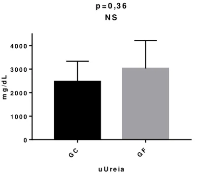 Gráfico  2.  Concentrações  urinárias  de  uréia  em  amostras  de  fisiculturistas  no  dia  pré- pré-competição comparadas com controle