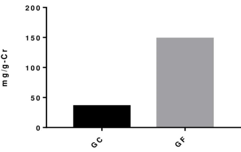 Gráfico 6. As razões Proteinúria-Creatinina em amostras de fisiculturistas no dia pré- pré-competição comparadas com controle