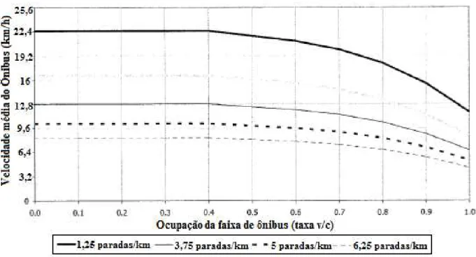 Figura 6: Gráfico da Influência da capacidade na velocidade média dos ônibus. 