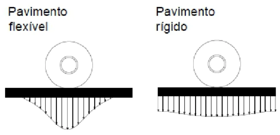 Figura 3: Área de distribuição de cargas – Pavimentos flexíveis e rígidos 