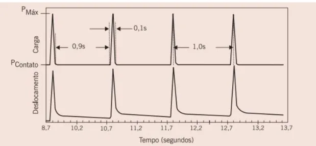 Figura 6: Ciclo de aplicação de cargas, período de descanso e curva de deslocamento  durante o ensaio de MR (Bernucci et al., 2007) 