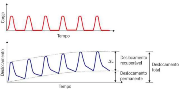 Figura 7: Parcela recuperável e permanente da curva de deslocamento para o ensaio de MR  (Bernucci et al., 2007) 