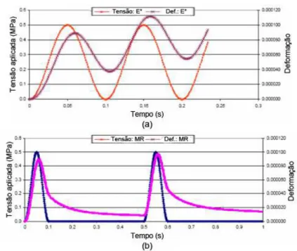 Figura 12: Comparação entre as curvas de tensão e de deformação obtidas através de  ensaios de (a) MD e (b) MR - Adaptado de Hu et al