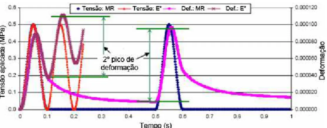 Figura 13: Comparação entre a magnitude das deformações obtidas durante os ensaios de  MR e MD - Adaptado de Hu et al