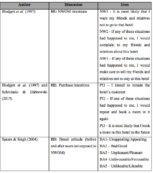 Table 1: Constructs 