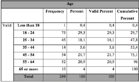 Table 3: Demographics – Age 