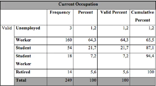 Table 5: Demographics – Current Occupation  4.1.2. Travelling Habits 