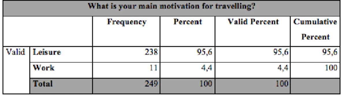 Table 7: Travelling Motivation 