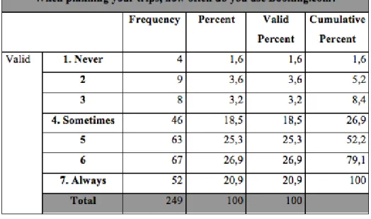 Table 10: Booking.com Frequency  4.2. Survey Validation 