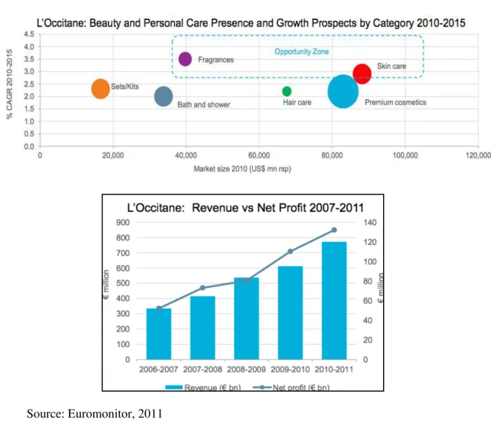 Figure 4:  L’Occitane’s portfolio/global revenues and profits between 2007 and 2011 