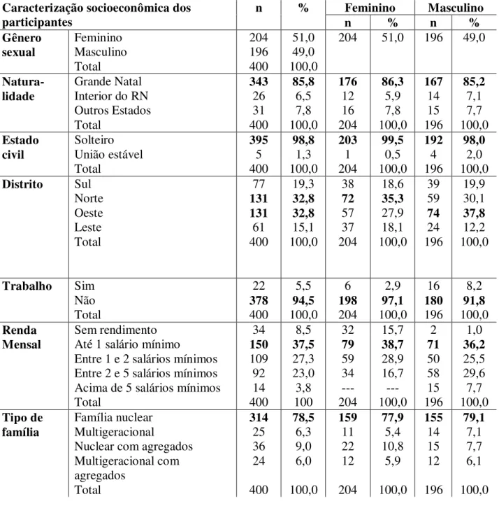 Tabela 1. Caracterização socioeconômica dos participantes  Caracterização socioeconômica dos 