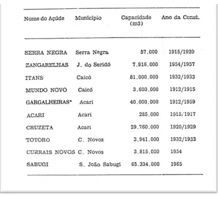 Figura 2  –  Lista de açudes públicos construídos pelo DNOCS na  região  do  Seridó,  no  estado  do  Rio  Grande  do  Norte,  até  dezembro de 1972