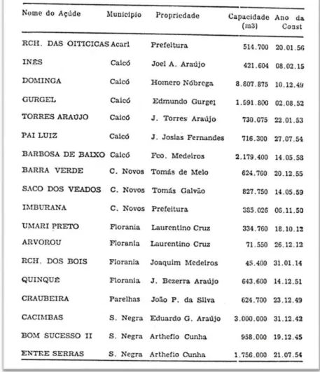 Figura  3  –  Lista  de  açudes  construídos  em  cooperação  com  o  DNOCS  na  região  do  Seridó,  no  estado  do  Rio  Grande  do  Norte,  até  dezembro de 1972