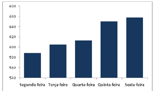 Gráfico 5: Média diária total notícias no período Out/10 à Out/12  Fonte: LexisNexis Academic
