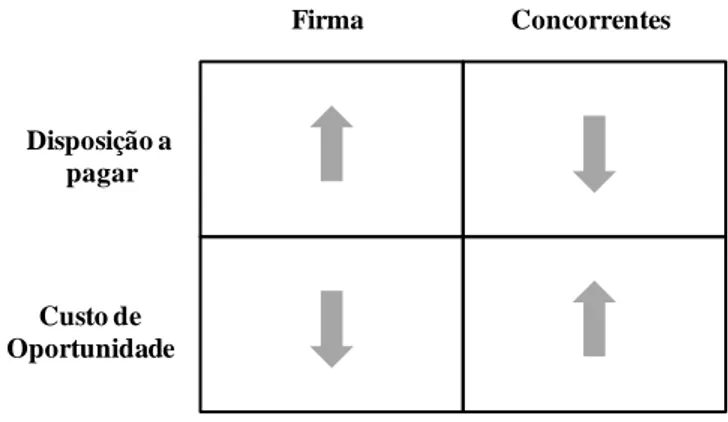 Figura 2 - Estratégias baseadas em valor