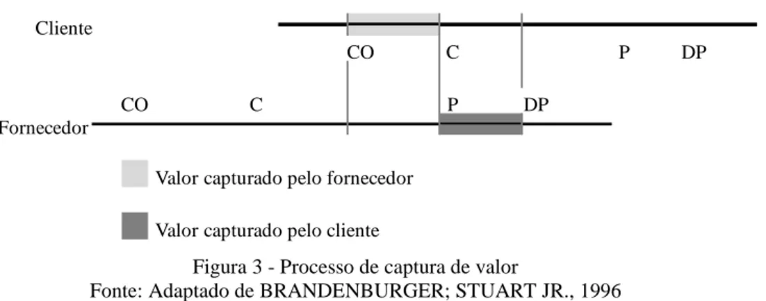 Figura 3 - Processo de captura de valor 