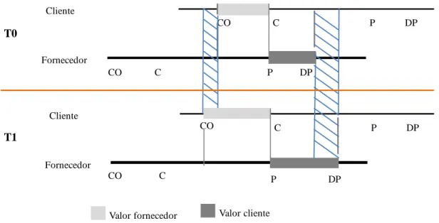 Figura 4 - Valor criado nos relacionamentos  – T0 x T1  Fonte: Adaptado de BRANDENBURGER; STUART JR., 1996 