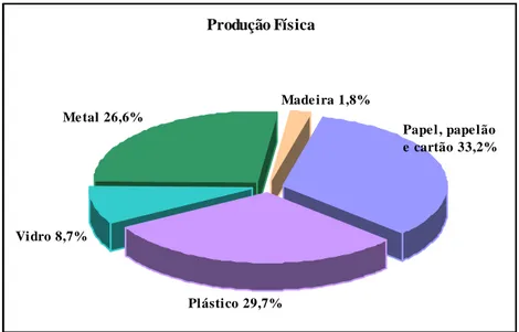Figura 5 - Participação de cada segmento na indústria de embalagem  Fonte: ABRE, adaptado de IBGE (2012) 