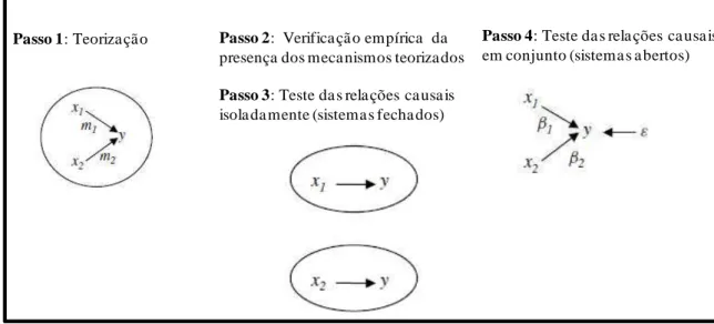 Figura 6 - Passos para testar teorias sob a abordagem do realismo crítico  Fonte: MILLER; TSANG, 2010 