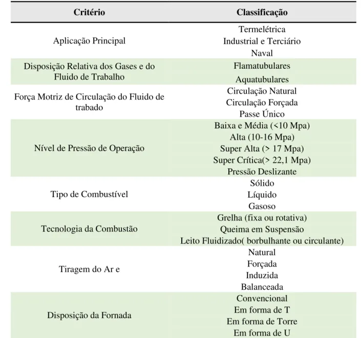 Tabela 1 – Critérios para Classificação das Caldeiras de Vapor 