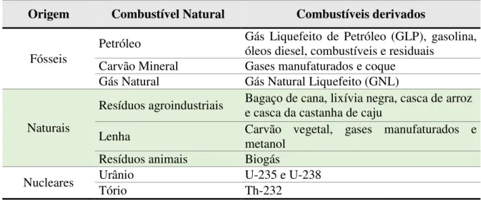 Tabela 2 - Classificação dos combustíveis segundo a origem  
