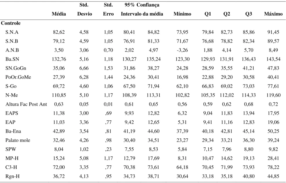 Tabela 4: Valores descritivos da análise  cefalométrica “Sheehan”    Média  Std.   Desvio  Std