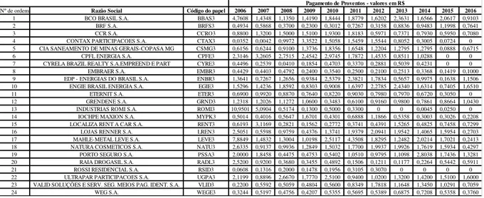 Tabela 2  –  Empresas que pagaram dividendos constantes  –  anos de 2006 a 2011 