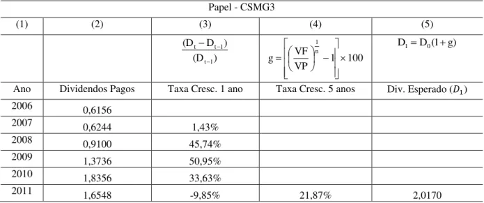 Tabela 7  –  Taxa de crescimento histórico, papel - CSMG3  Papel - CSMG3  (1)  (2)  (3)  (4)  (5)  )(D )D(D 1t 1tt 100 VP 1gVFn1    g)1(DD10