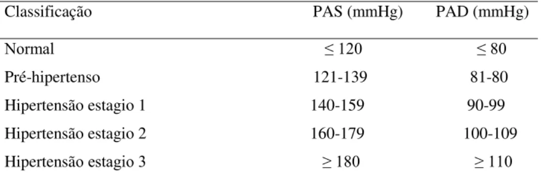 Tabela 1:  Classificação da PA de acordo com a medição casual ou no consultório a partir de  18 anos de idade