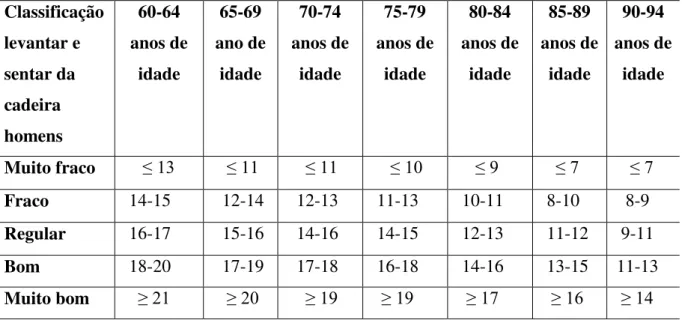 Tabela  3:    Teste  de  levantar  e  sentar  -  O  valor  dado  a  este  teste  é  referente  ao  número  de  repetições