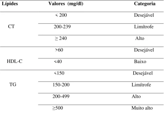 Tabela 4: Valores referenciais do perfil lipídico para adultos maiores de 20 anos  Lípides                        Valores  (mg/dl)                                        Categoria 