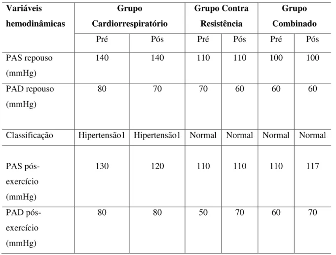 Tabela 5: Valores da Pressão Arterial de Repouso e Pós Exercício, dos Pacientes do Estudo,  por Grupo, Pré e Pós Intervenção