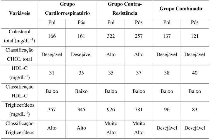 Tabela  8:  Resultados  dos  exames  laboratoriais  (colesterol  total,  HDL  e  Triglicerídeos)  coletados no primeiro e no último dia de estudo