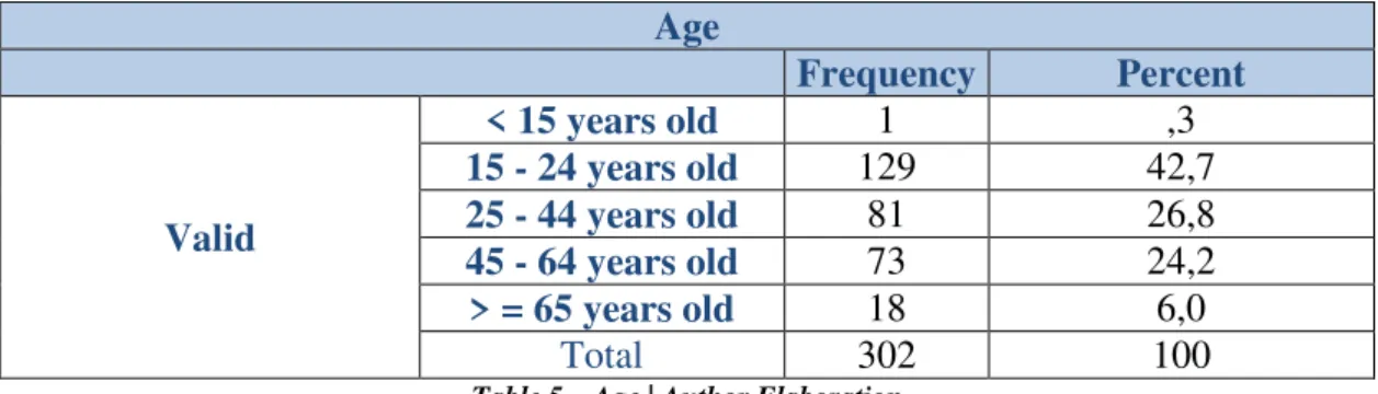 Table 5 – Age | Author Elaboration 