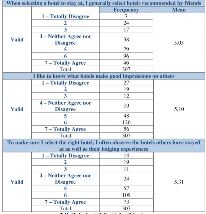 Table 12 - Conformity Tables | Author Elaboration
