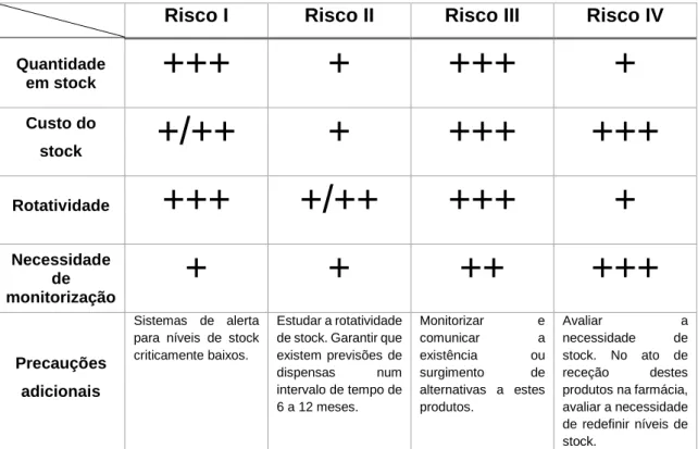 Tabela 2 - Classes de risco para produtos 