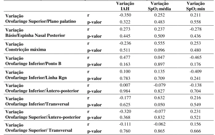 Tabela 3: Associação entre medidas tomográficas de via aérea e resultados polissonográficos.