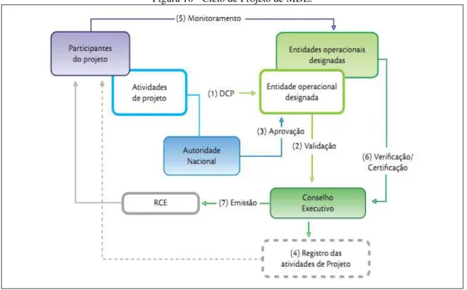 Figura 10 - Ciclo de Projeto de MDL. 