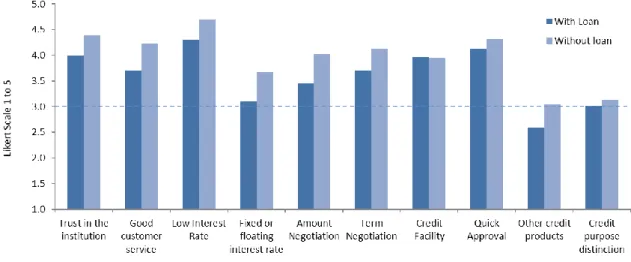 Figure 16 - Level of importance of loan agreement’s features by ownership of loans 