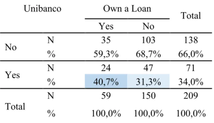 Figure 20 - Proportion of respondents that would choose Unibanco as a provider for a new  Unibanco  Own a Loan 