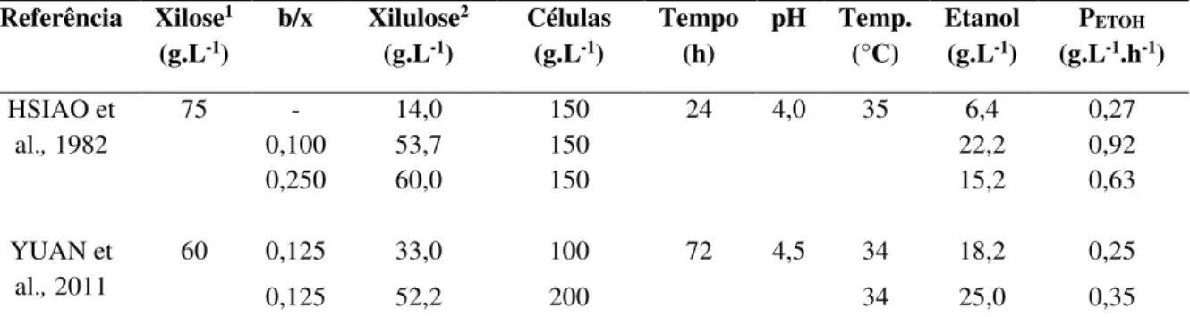 Tabela 2.1  Produção de etanol de xilulose por S. cerevisiae  Referência  Xilose 1 (g.L -1 )  b/x  Xilulose 2 (g.L-1)  Células (g.L-1)  Tempo (h)  pH  Temp