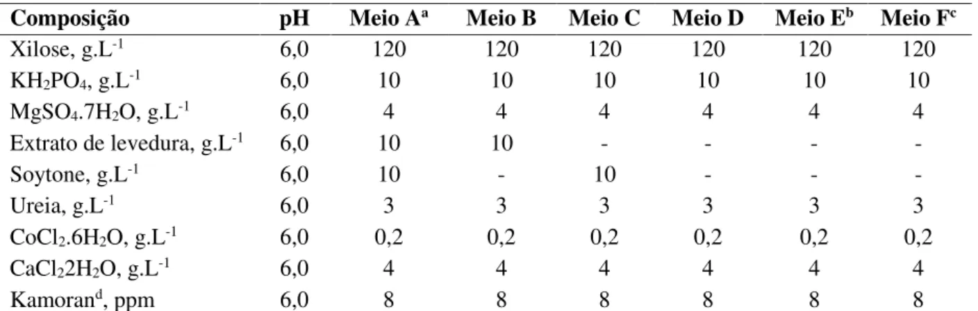 Tabela 3.1  Composição dos meios utilizados na simultânea isomerização e fermentação de xilose  Composição  pH  Meio A a Meio B  Meio C  Meio D  Meio E b Meio F c