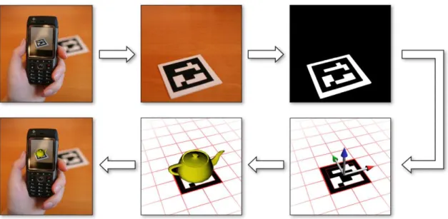 Figura 2-6 - Exemplo do workflow de uma aplicação de realidade aumentada usando  marcadores [Wagner &amp; Schmalstieg 2007] 